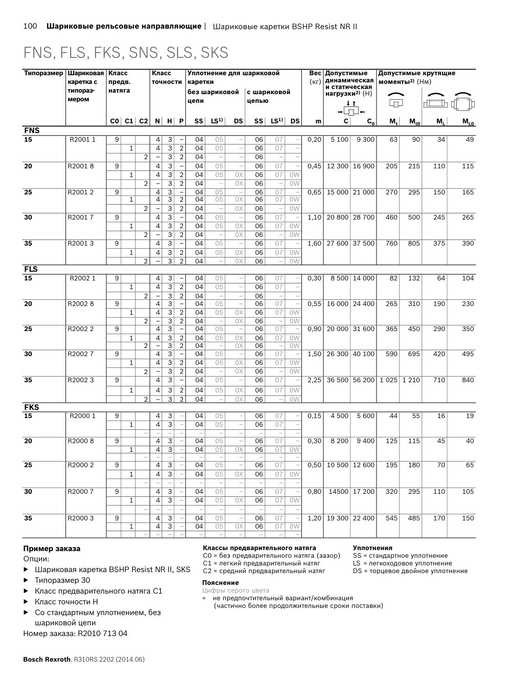 Коррозионностойкие шариковые каретки Bosch Rexroth Resist NR, NR II и CR: Чертёж и размеры, стр. 100 каталога