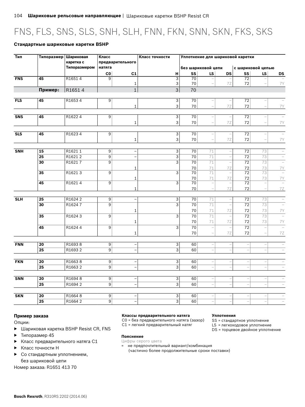 Коррозионностойкие шариковые каретки Bosch Rexroth Resist NR, NR II и CR: Чертёж и размеры, стр. 104 каталога